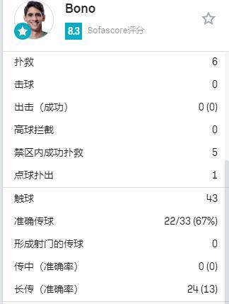皇马门将多次救险，当选全场最佳球员，位置其实对于这么.